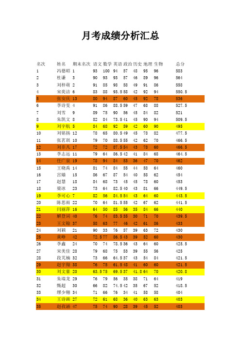 月考成绩分析汇总