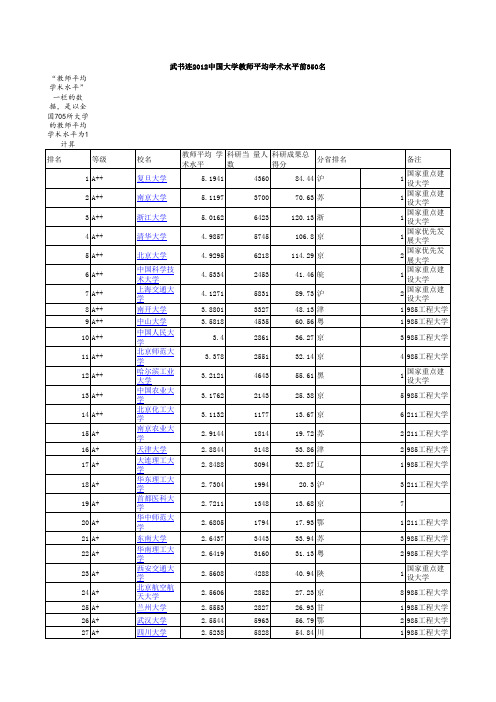 2012中国大学教师平均学术水平前350名