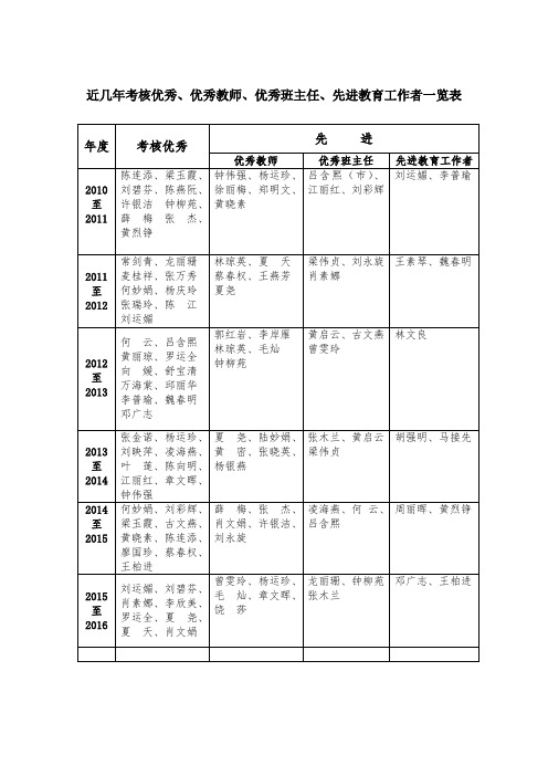 近几年考核优秀优秀教师优秀班主任先进教育工作者一