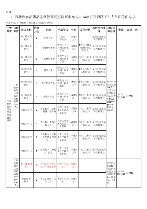 2014广西药监局公开招聘职位汇总表