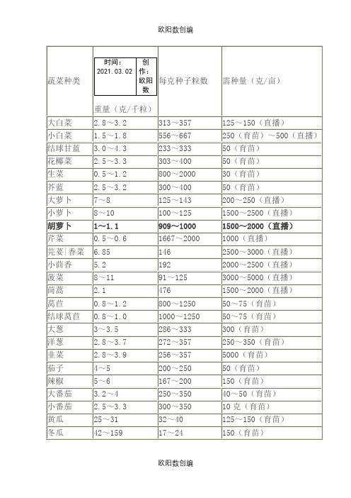 常见蔬菜种子亩用种量与千粒重之欧阳数创编