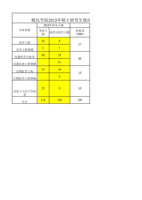 天津大学精仪学院2015硕士生生源情况一览表l0311(学生)