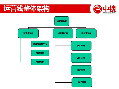 43922-全国运营中心组织架构图---2011年2月