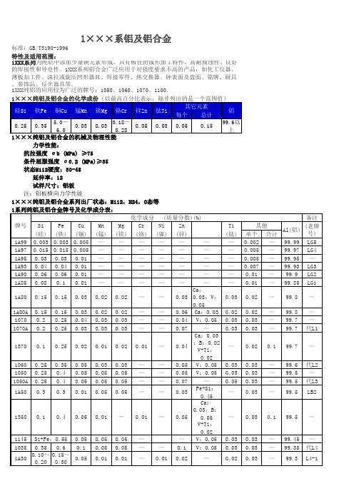 各种牌号铝合金成分及性能