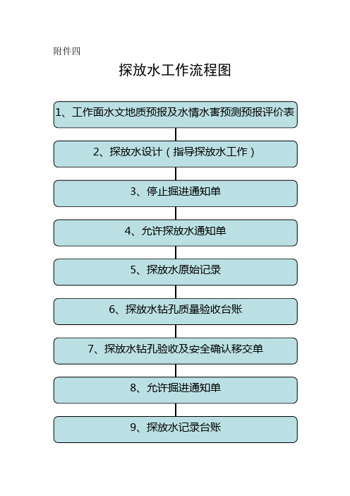 (完整版)探放水工作流程及图表