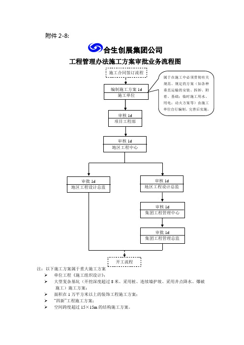 施工方案审批业务流程图