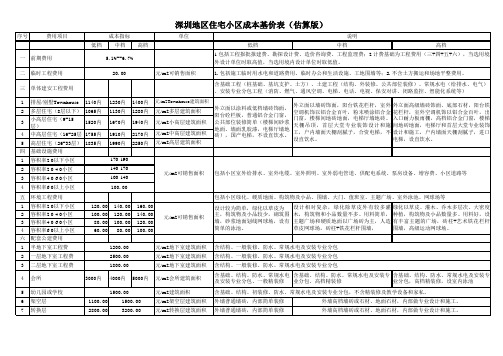 (深圳)项目工程成本测算基准单价表2012