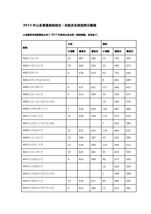 2013年山东普通高校招生一本批次各校投档分数线