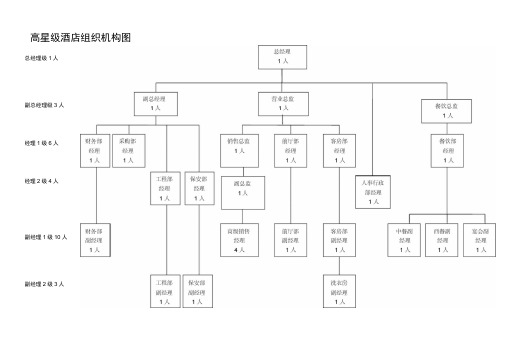 五星级酒店人员编制图