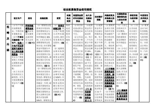 资金管理-募集资金使用规范 精品