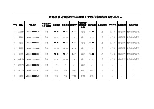 武汉大学教育科学研究院2020年度博士综合考核拟录取名单