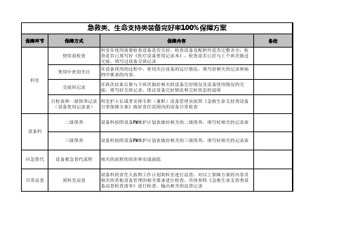 医院急救、生命支持类装备完好率100%保障方案