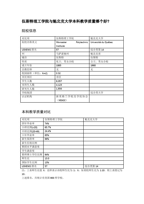 伍斯特理工学院与魁北克大学本科教学质量对比