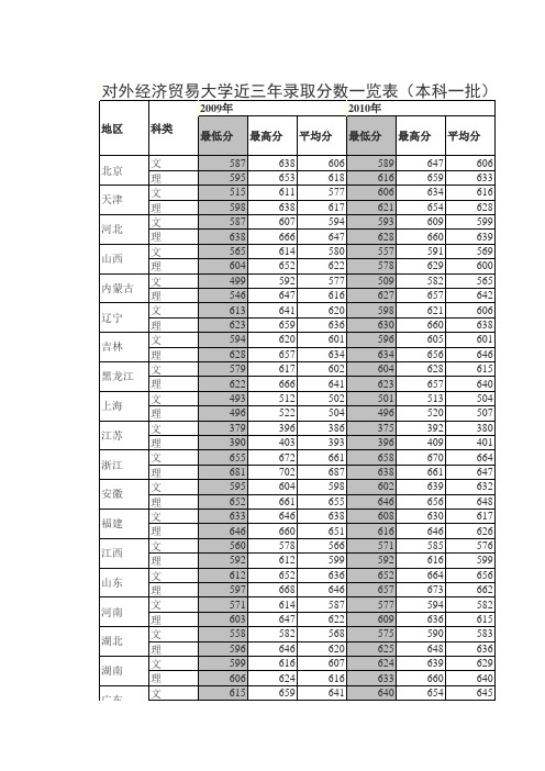 对外经济贸易大学近三年录取分数一览表