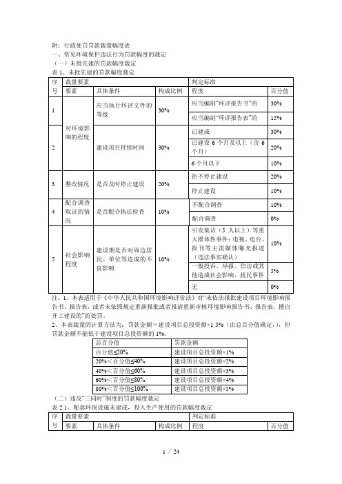 附行政处罚罚款裁量幅度表