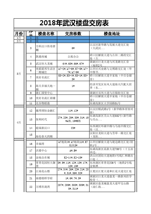 2018年武汉楼盘交房表