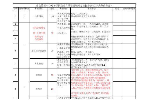 宿舍日常管理绩效考核打分办法