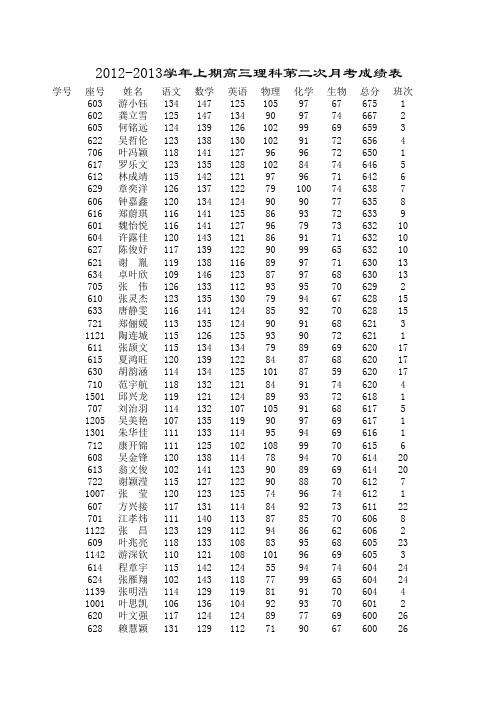 建瓯一中2012-2013学年上期高三理科第二次月考成绩表