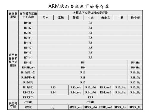 ARM寄存器