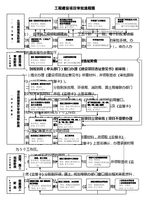 工程建设项目审批流程36777