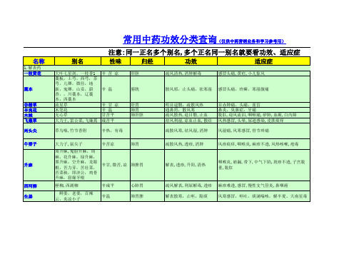 表4-2 中药别名功效分类查询手册