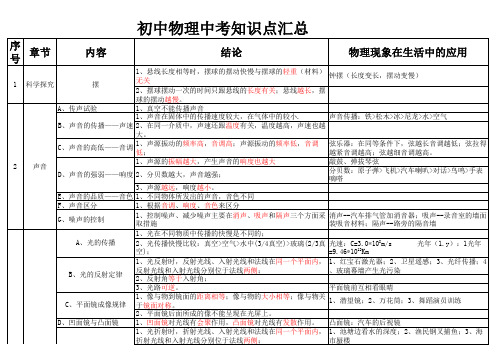 初中物理中考知识点汇总