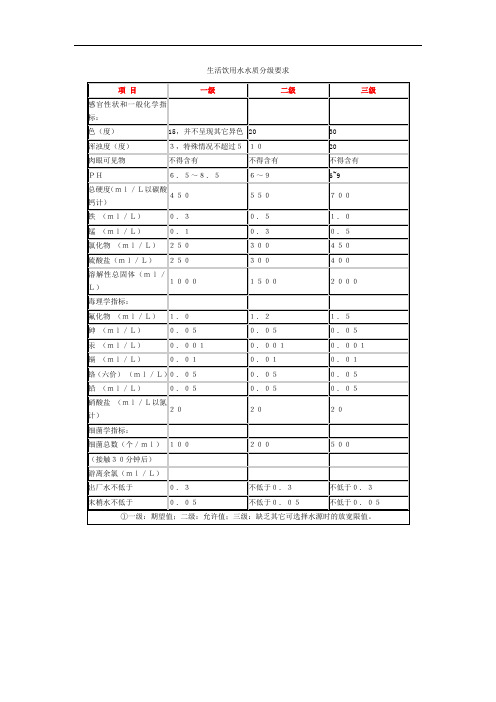 生活饮用水水质分级要求