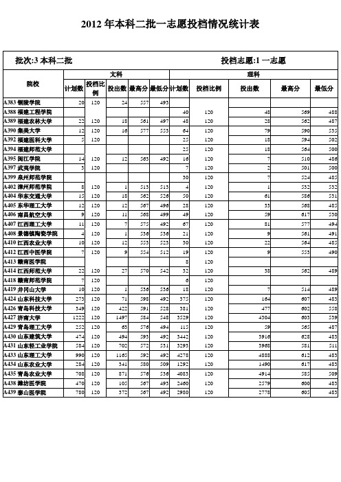 2012年本科二批一志愿投档情况统计表