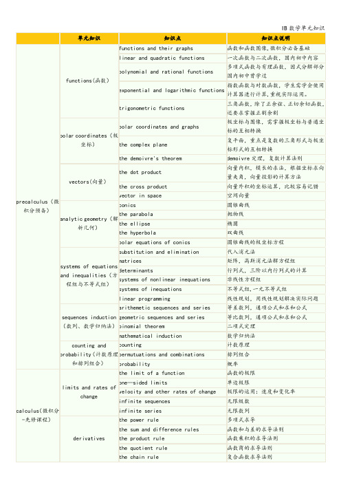 IB数学单元知识