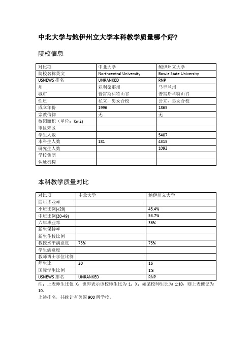 中北大学与鲍伊州立大学本科教学质量对比