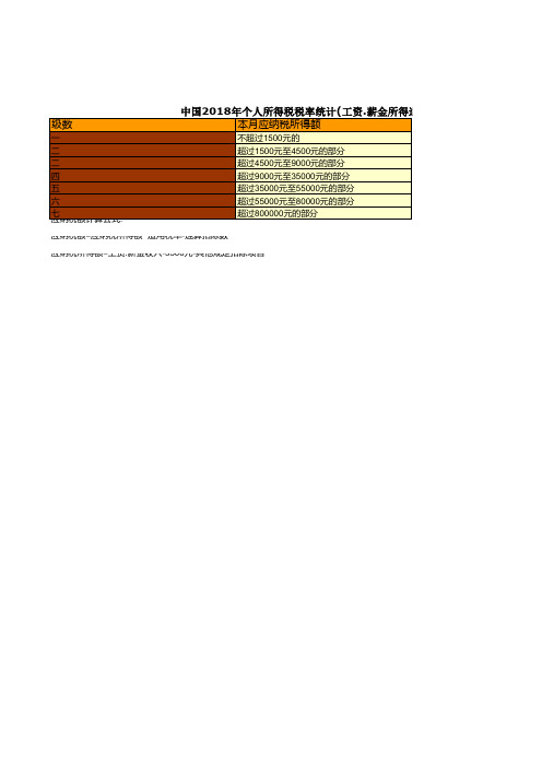 税务年鉴全国各省市区数据：中国2018年个人所得税税率统计(工资.薪金所得适用)