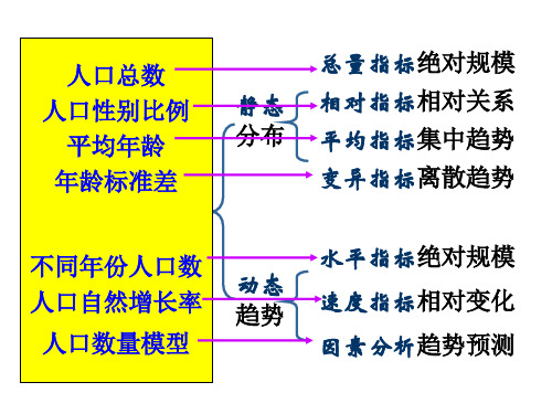 统计学第四章统计分析指标