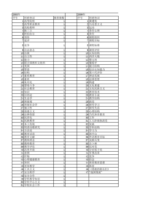 【国家社会科学基金】_教育主张_基金支持热词逐年推荐_【万方软件创新助手】_20140808