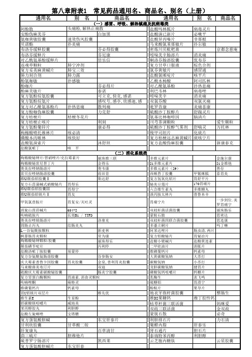 第八章附表1  常见药品通用名、别名、商品名(上册)