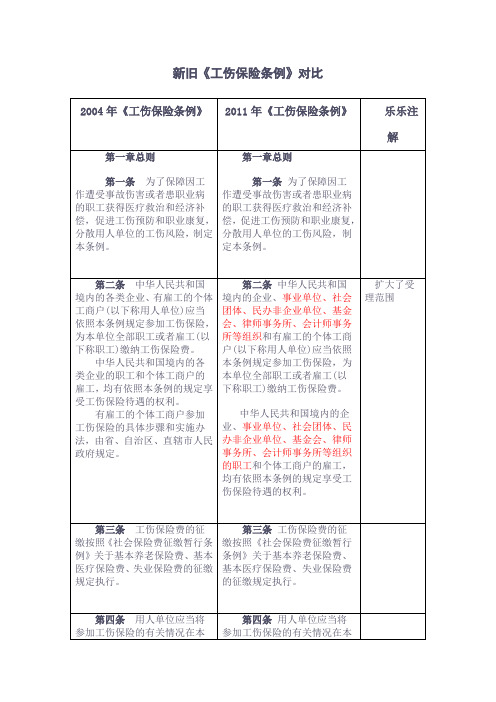 新旧《工伤保险条例》对比