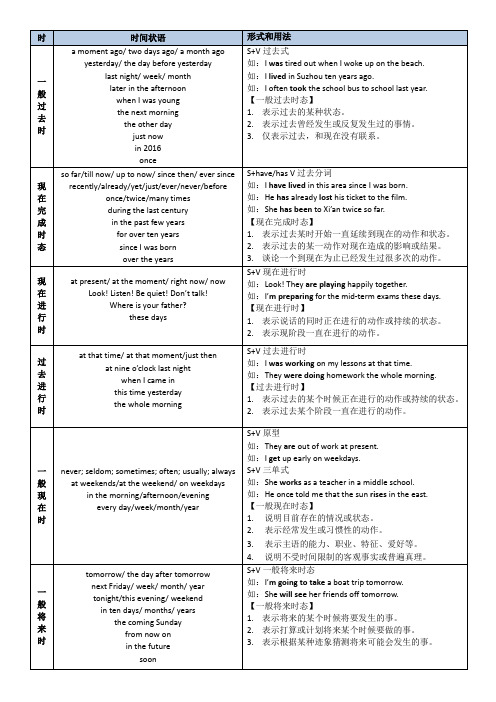 牛津译林版八年级英语下册：六种时态总结