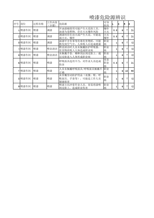 喷漆危险源辨识表
