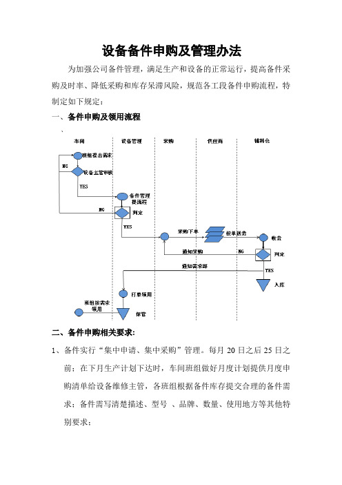 设备备件申购及管理办法