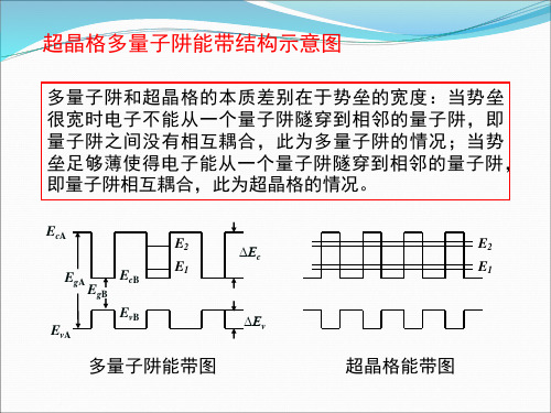 第七章半导体量子阱激光器