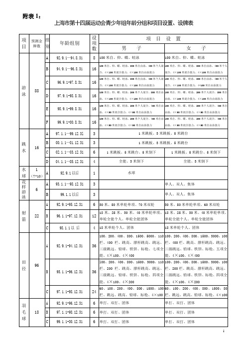 上海市第十四届运动会青少年组年龄分组和项目设置