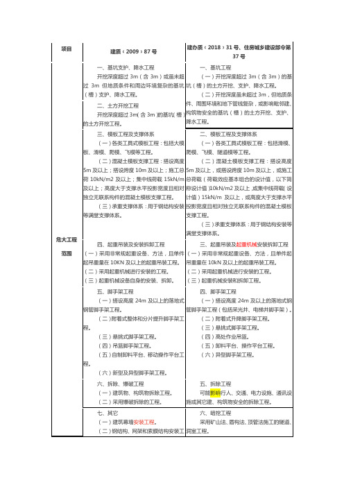 危大工程建办质31号文变化对比