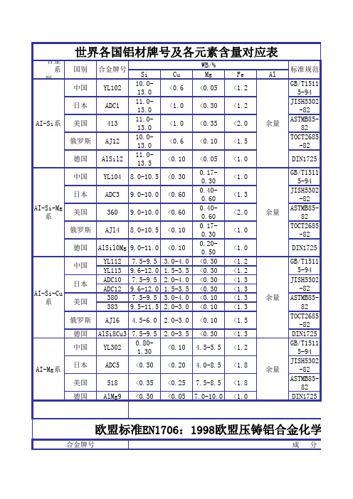 世界各国铝合金牌号对应表