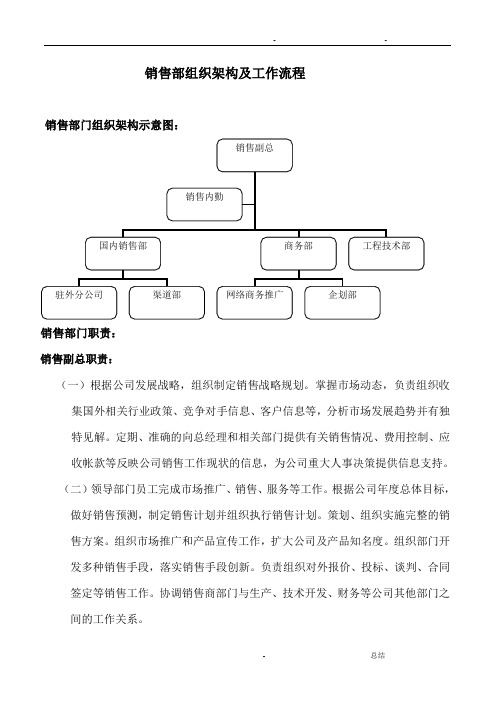 销售部组织架构