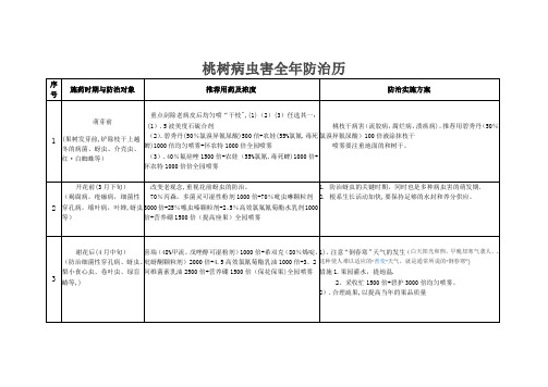 桃树病虫害防治历文档