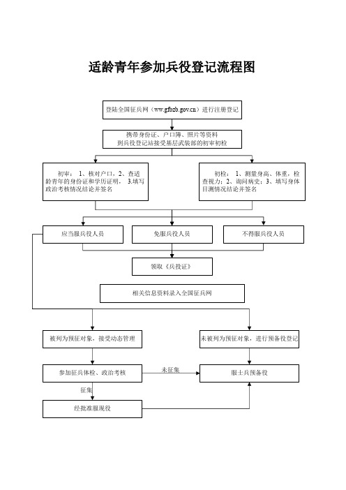 适龄青年参加兵役登记流程图