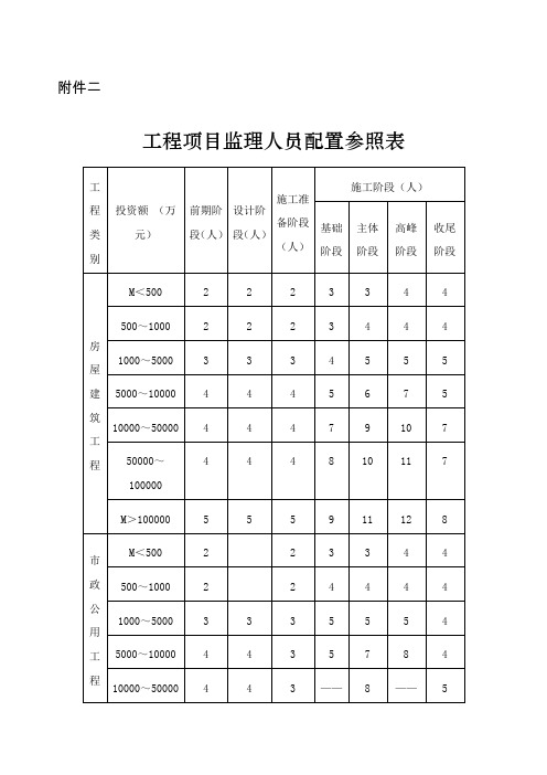 工程项目监理人员配置参照表