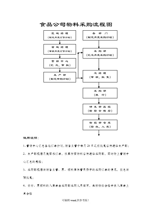 食品公司物料采购流程图