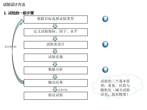 常用DOE方法实操培训教材