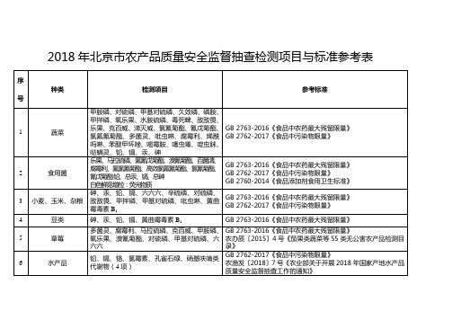 2018年北京市农产品质量安全监督抽查检测项目与标准参考表