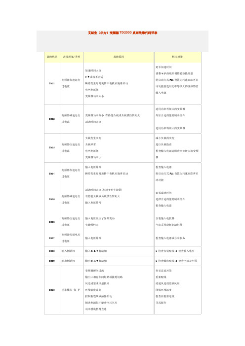 艾默生(华为)变频器TD2000系列故障代码详表